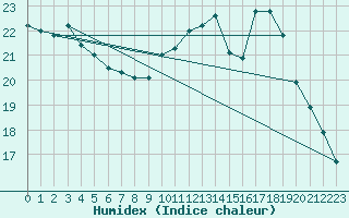 Courbe de l'humidex pour Ste (34)