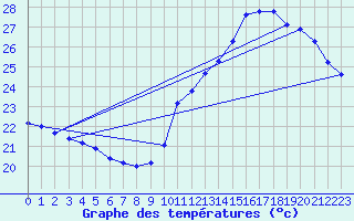 Courbe de tempratures pour Samatan (32)