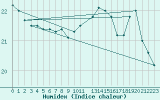 Courbe de l'humidex pour Sint Katelijne-waver (Be)