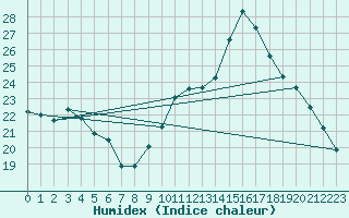 Courbe de l'humidex pour Saint-Bonnet-de-Four (03)