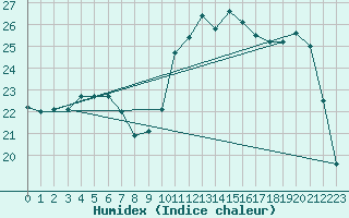 Courbe de l'humidex pour Auch (32)