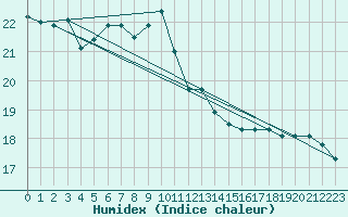 Courbe de l'humidex pour Silstrup