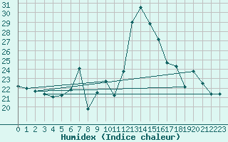 Courbe de l'humidex pour Chinchilla