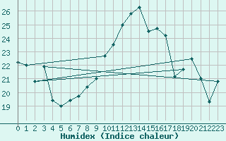 Courbe de l'humidex pour Altdorf