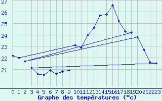 Courbe de tempratures pour Pointe de Chassiron (17)