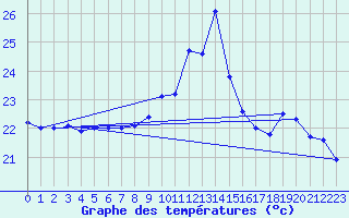 Courbe de tempratures pour Ile du Levant (83)