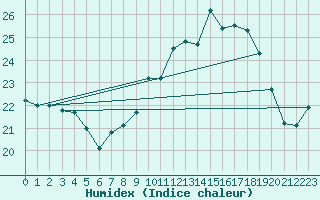 Courbe de l'humidex pour Dinard (35)