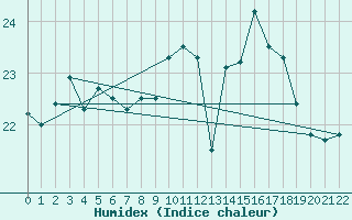 Courbe de l'humidex pour Graciosa