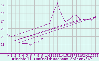 Courbe du refroidissement olien pour Cap Bar (66)