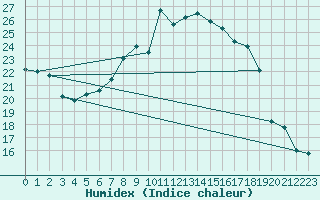 Courbe de l'humidex pour Bad Hersfeld