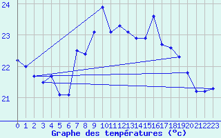 Courbe de tempratures pour Machichaco Faro