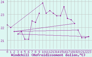 Courbe du refroidissement olien pour Machichaco Faro