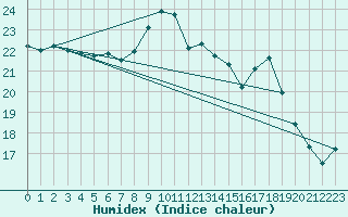 Courbe de l'humidex pour Rochefort Saint-Agnant (17)