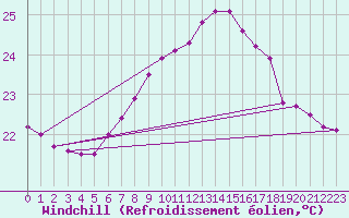 Courbe du refroidissement olien pour Fuengirola
