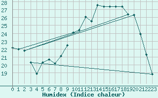 Courbe de l'humidex pour Berson (33)