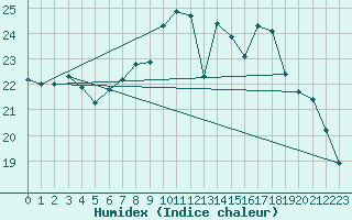 Courbe de l'humidex pour Wien / City