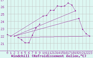 Courbe du refroidissement olien pour Ile Rousse (2B)