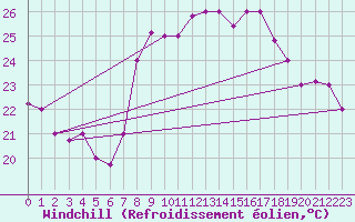 Courbe du refroidissement olien pour Al Hoceima