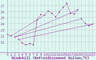 Courbe du refroidissement olien pour Cap Pertusato (2A)
