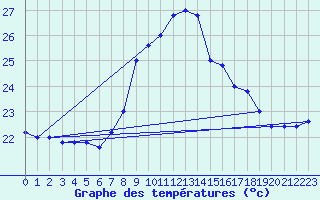 Courbe de tempratures pour Cap Mele (It)