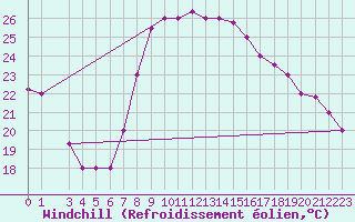 Courbe du refroidissement olien pour Sfax El-Maou