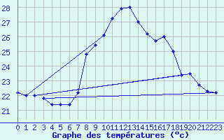 Courbe de tempratures pour Cap Mele (It)