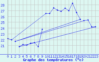 Courbe de tempratures pour Cap Cpet (83)
