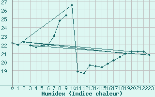 Courbe de l'humidex pour Lerida (Esp)