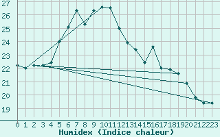 Courbe de l'humidex pour Stavoren Aws