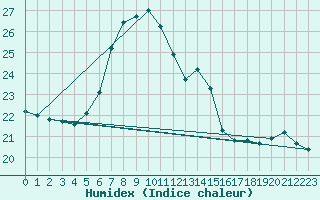 Courbe de l'humidex pour Krosno