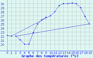 Courbe de tempratures pour Kelibia