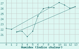 Courbe de l'humidex pour S. Maria Di Leuca