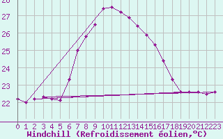 Courbe du refroidissement olien pour Vieste