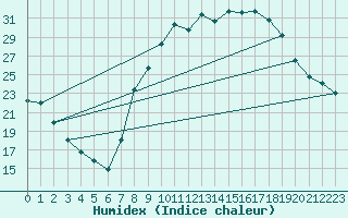 Courbe de l'humidex pour Coulommes-et-Marqueny (08)