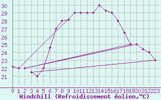 Courbe du refroidissement olien pour Kelibia