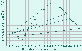 Courbe de l'humidex pour Oron (Sw)