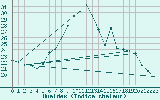 Courbe de l'humidex pour Klagenfurt