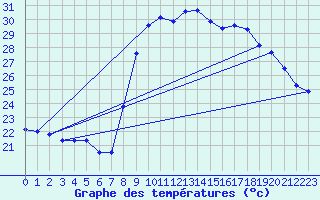 Courbe de tempratures pour Bziers Cap d