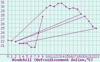 Courbe du refroidissement olien pour Bziers Cap d