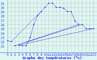 Courbe de tempratures pour Grazzanise