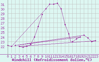 Courbe du refroidissement olien pour Capo Bellavista