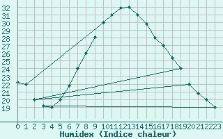 Courbe de l'humidex pour Tabuk