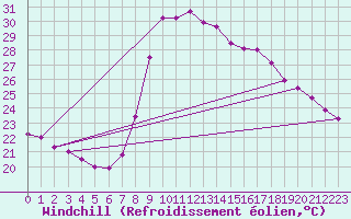 Courbe du refroidissement olien pour Valencia