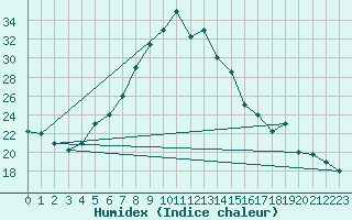 Courbe de l'humidex pour Amman Airport
