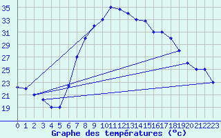 Courbe de tempratures pour Grazzanise