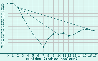 Courbe de l'humidex pour Prince Albert, Sask.