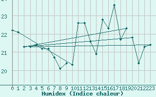 Courbe de l'humidex pour Munte (Be)