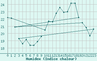 Courbe de l'humidex pour Montauban (82)