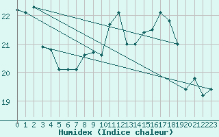 Courbe de l'humidex pour Fribourg (All)