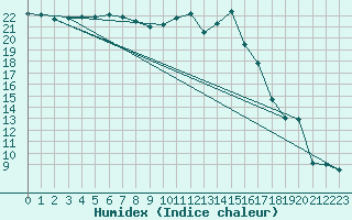 Courbe de l'humidex pour Twenthe (PB)